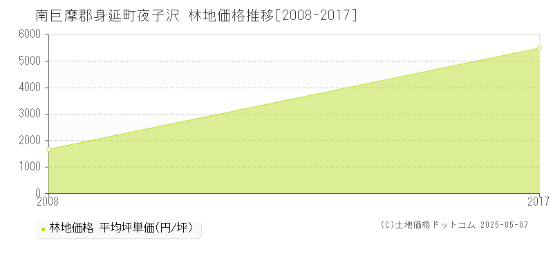 夜子沢(南巨摩郡身延町)の林地価格推移グラフ(坪単価)[2008-2017年]