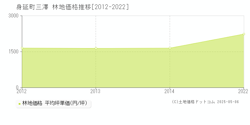 三澤(身延町)の林地価格推移グラフ(坪単価)[2012-2022年]