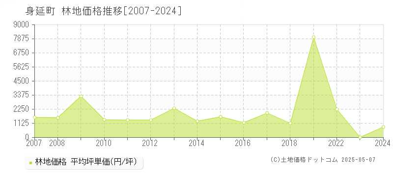 身延町(山梨県)の林地価格推移グラフ(坪単価)[2007-2024年]