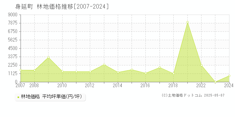 南巨摩郡身延町の林地価格推移グラフ 