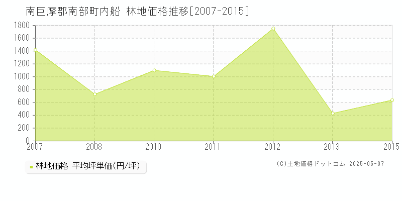 内船(南巨摩郡南部町)の林地価格推移グラフ(坪単価)[2007-2015年]