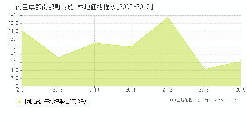 南巨摩郡南部町内船の林地取引事例推移グラフ 