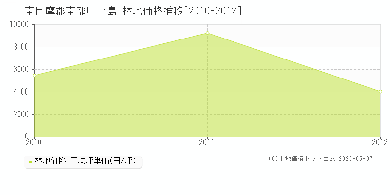 十島(南巨摩郡南部町)の林地価格推移グラフ(坪単価)[2010-2012年]