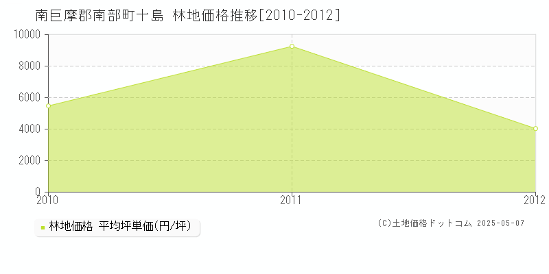 南巨摩郡南部町十島の林地取引価格推移グラフ 