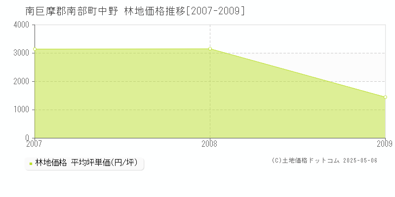 中野(南巨摩郡南部町)の林地価格推移グラフ(坪単価)[2007-2009年]