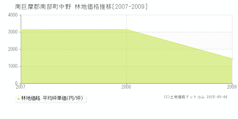 南巨摩郡南部町中野の林地価格推移グラフ 