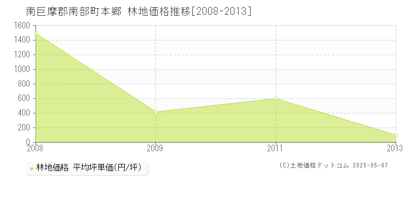 本郷(南巨摩郡南部町)の林地価格推移グラフ(坪単価)[2008-2013年]