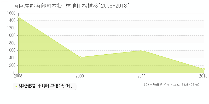 南巨摩郡南部町本郷の林地価格推移グラフ 