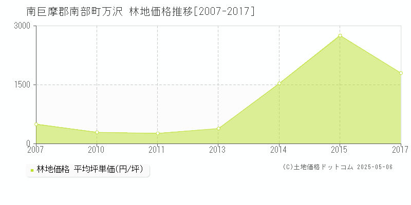 万沢(南巨摩郡南部町)の林地価格推移グラフ(坪単価)[2007-2017年]