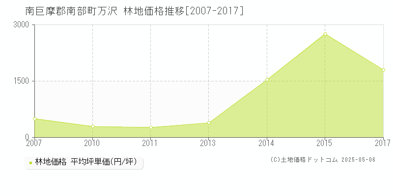 南巨摩郡南部町万沢の林地価格推移グラフ 