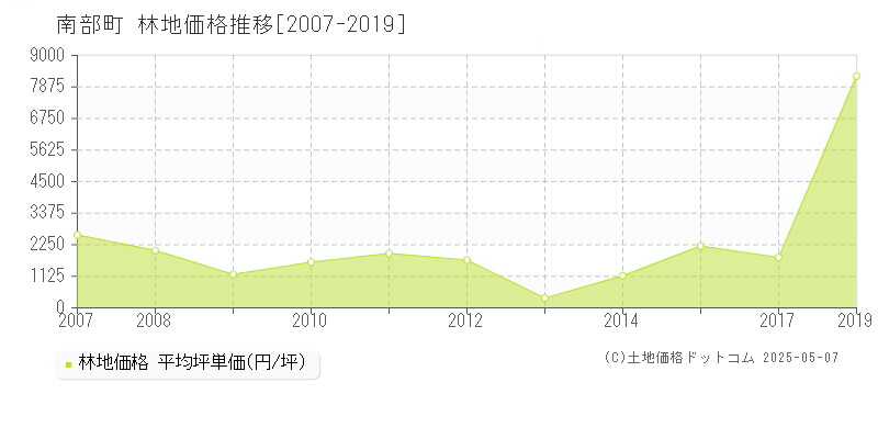 南部町(山梨県)の林地価格推移グラフ(坪単価)[2007-2019年]