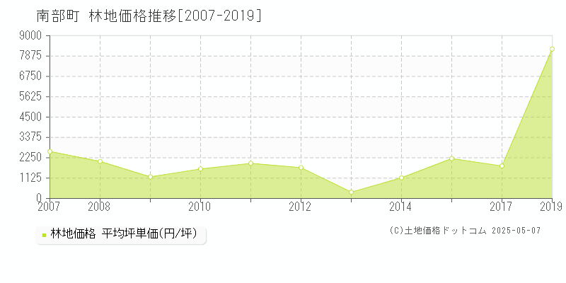 南巨摩郡南部町全域の林地取引価格推移グラフ 