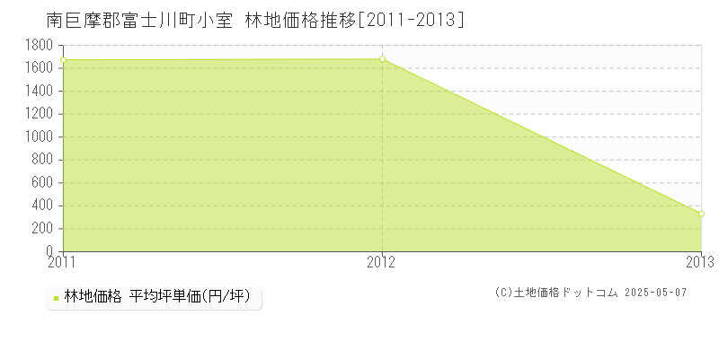 小室(南巨摩郡富士川町)の林地価格推移グラフ(坪単価)[2011-2013年]