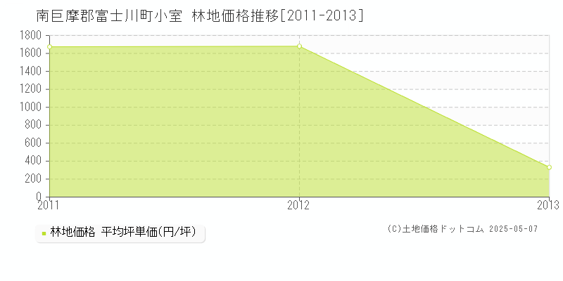 南巨摩郡富士川町小室の林地取引価格推移グラフ 