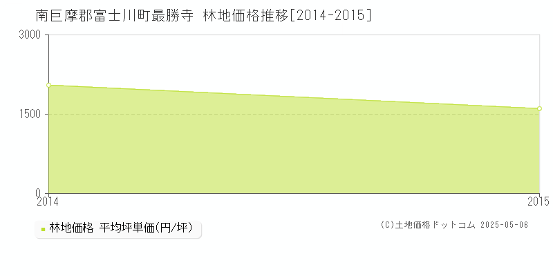 最勝寺(南巨摩郡富士川町)の林地価格推移グラフ(坪単価)[2014-2015年]