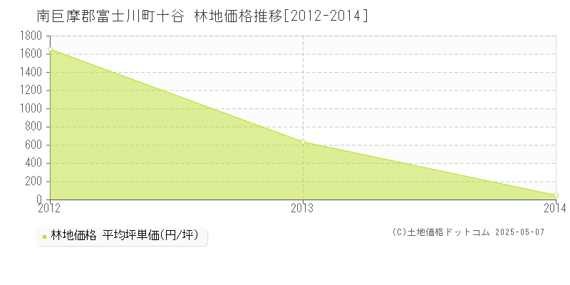 十谷(南巨摩郡富士川町)の林地価格推移グラフ(坪単価)[2012-2014年]