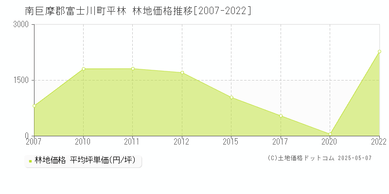 平林(南巨摩郡富士川町)の林地価格推移グラフ(坪単価)[2007-2022年]