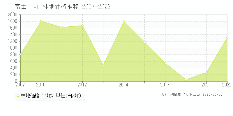 富士川町(山梨県)の林地価格推移グラフ(坪単価)[2007-2022年]