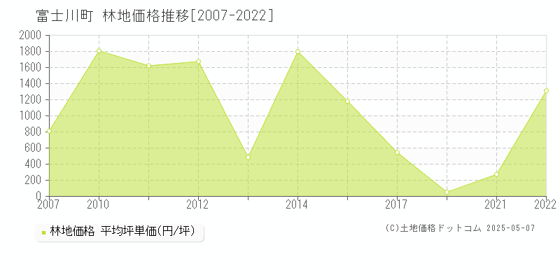 南巨摩郡富士川町の林地価格推移グラフ 