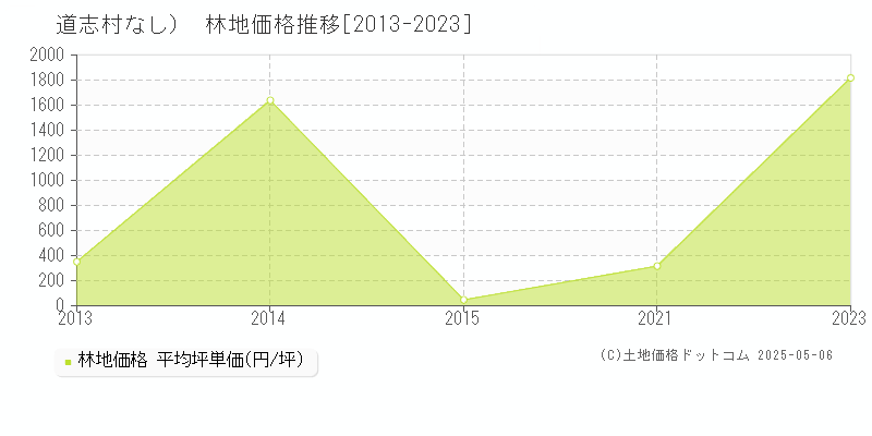 （大字なし）(道志村)の林地価格推移グラフ(坪単価)[2013-2023年]