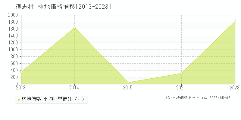 道志村(山梨県)の林地価格推移グラフ(坪単価)[2013-2023年]