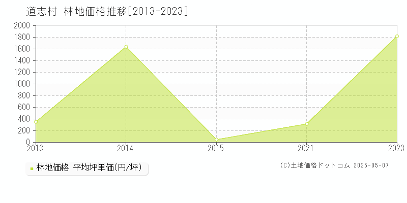 南都留郡道志村全域の林地価格推移グラフ 