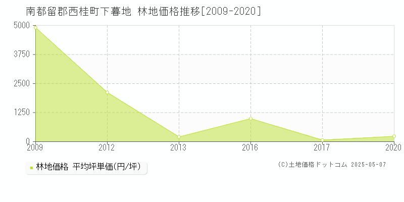 下暮地(南都留郡西桂町)の林地価格推移グラフ(坪単価)[2009-2020年]