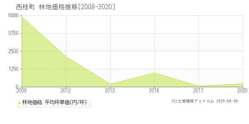 南都留郡西桂町全域の林地価格推移グラフ 