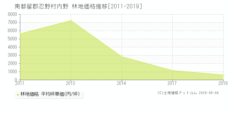 内野(南都留郡忍野村)の林地価格推移グラフ(坪単価)[2011-2019年]