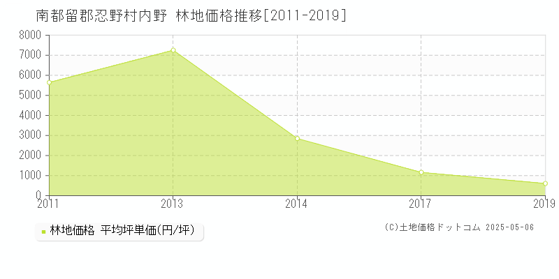 南都留郡忍野村内野の林地取引価格推移グラフ 