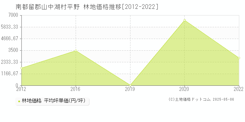 平野(南都留郡山中湖村)の林地価格推移グラフ(坪単価)[2012-2022年]