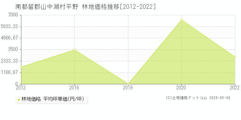 南都留郡山中湖村平野の林地価格推移グラフ 