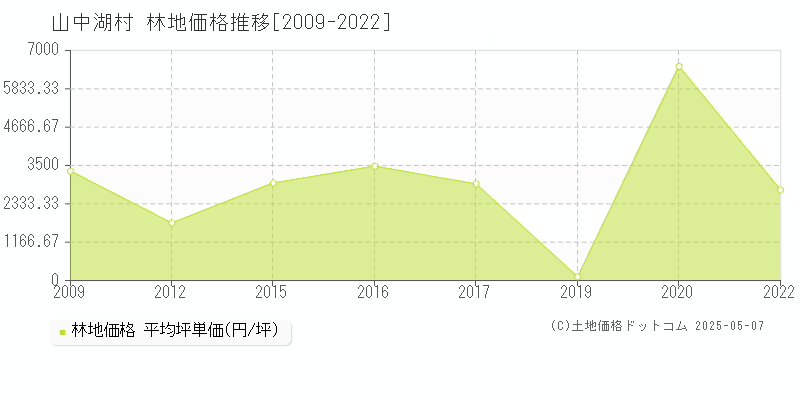 山中湖村(山梨県)の林地価格推移グラフ(坪単価)[2009-2022年]