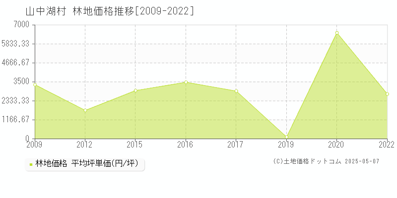 南都留郡山中湖村の林地価格推移グラフ 