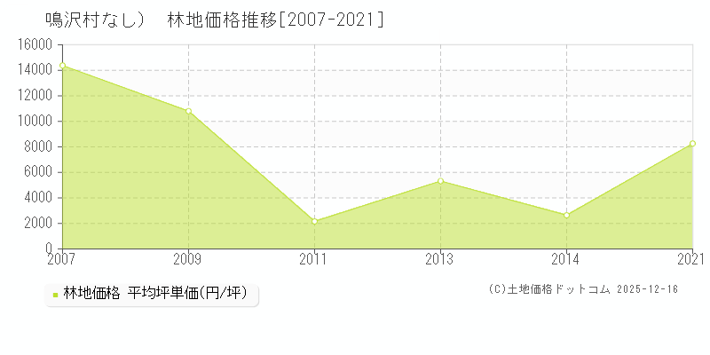 （大字なし）(鳴沢村)の林地価格推移グラフ(坪単価)[2007-2021年]