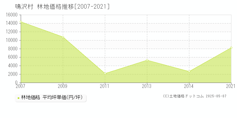 鳴沢村(山梨県)の林地価格推移グラフ(坪単価)[2007-2021年]