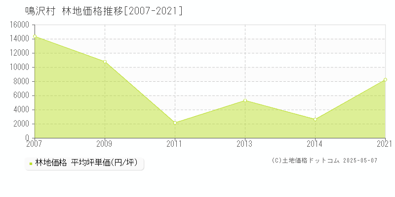 南都留郡鳴沢村の林地取引事例推移グラフ 