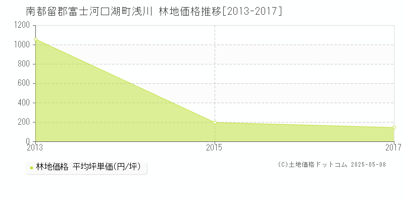 浅川(南都留郡富士河口湖町)の林地価格推移グラフ(坪単価)[2013-2017年]