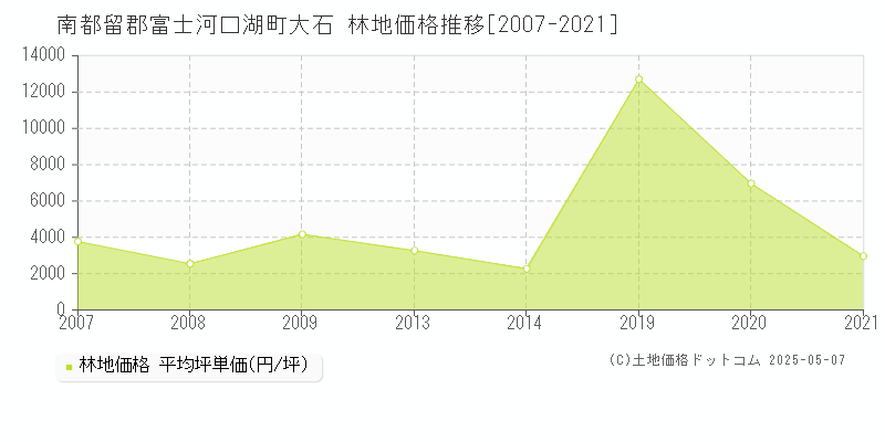 大石(南都留郡富士河口湖町)の林地価格推移グラフ(坪単価)[2007-2021年]
