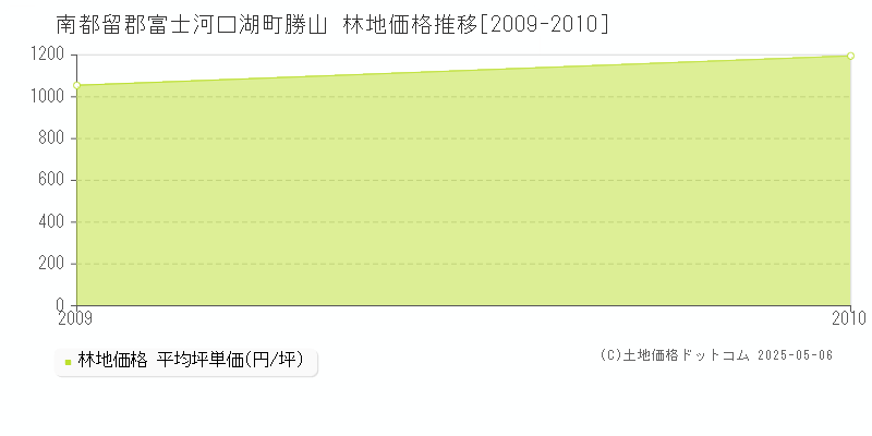 勝山(南都留郡富士河口湖町)の林地価格推移グラフ(坪単価)[2009-2010年]