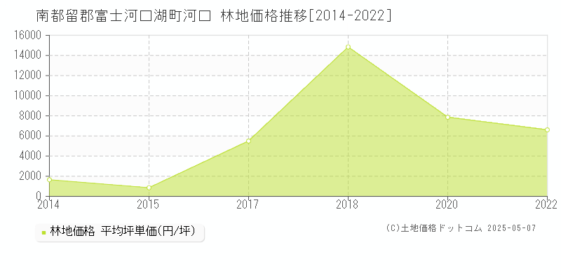 河口(南都留郡富士河口湖町)の林地価格推移グラフ(坪単価)[2014-2022年]