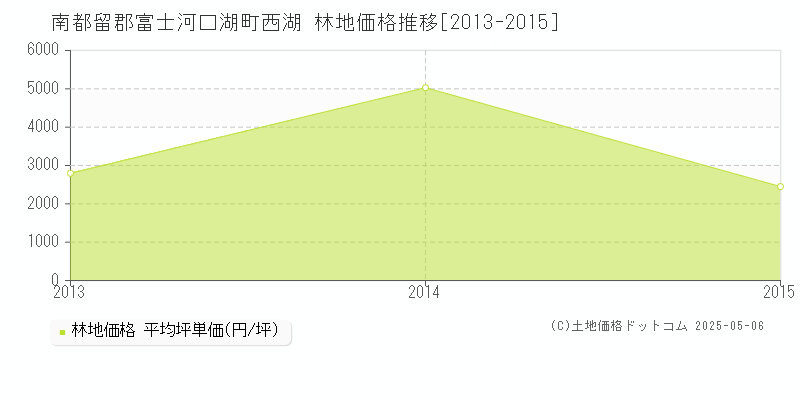 西湖(南都留郡富士河口湖町)の林地価格推移グラフ(坪単価)[2013-2015年]
