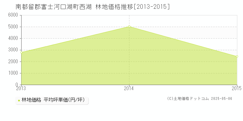 南都留郡富士河口湖町西湖の林地価格推移グラフ 