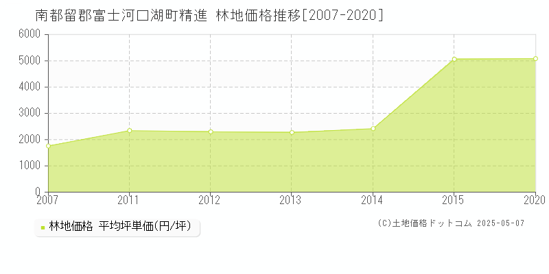 精進(南都留郡富士河口湖町)の林地価格推移グラフ(坪単価)[2007-2020年]