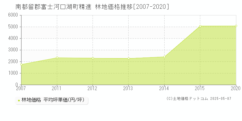 南都留郡富士河口湖町精進の林地取引価格推移グラフ 