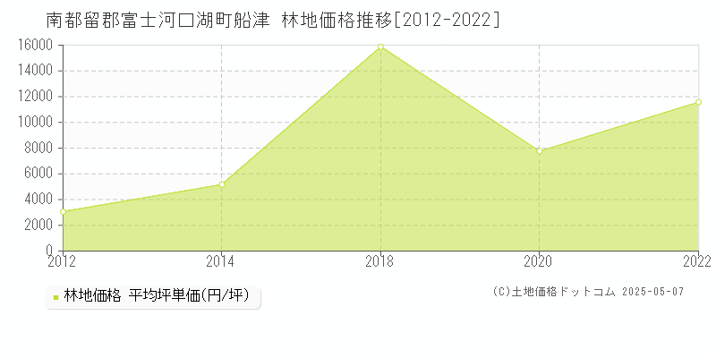 船津(南都留郡富士河口湖町)の林地価格推移グラフ(坪単価)[2012-2022年]