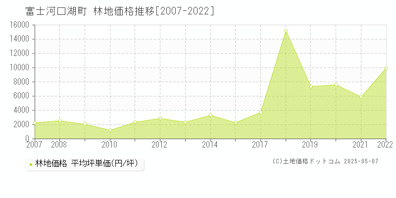 富士河口湖町(山梨県)の林地価格推移グラフ(坪単価)[2007-2022年]