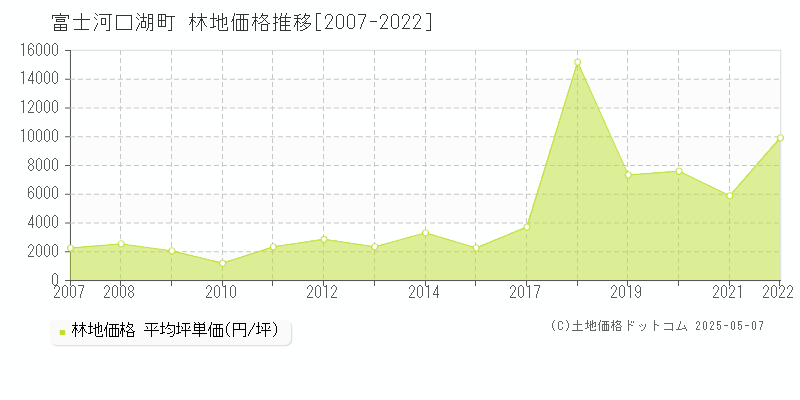 南都留郡富士河口湖町の林地価格推移グラフ 