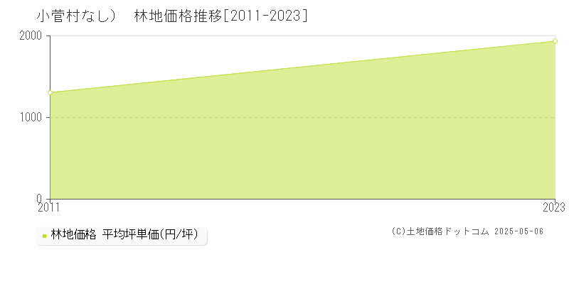 （大字なし）(小菅村)の林地価格推移グラフ(坪単価)[2011-2023年]