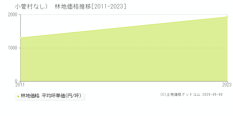 北都留郡小菅村（大字なし）の林地価格推移グラフ 